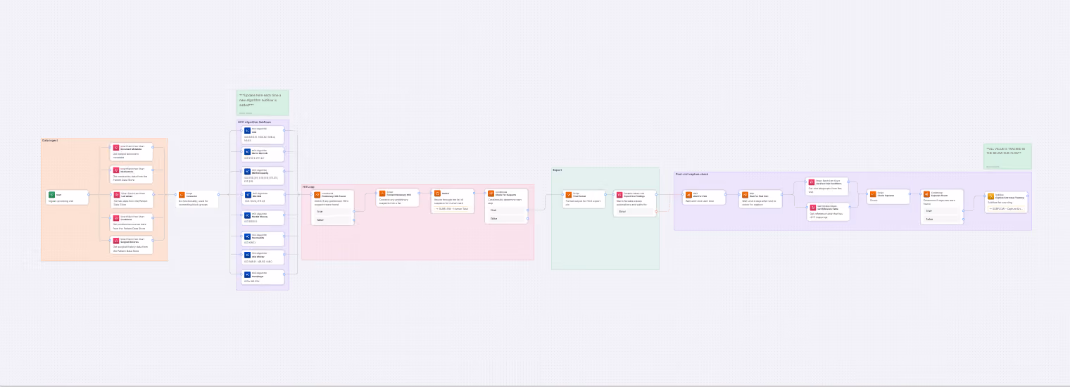 Flowchart showing data ingestion, HCC algorithm solutions, HTL loop, export, and post-visit capture steps.