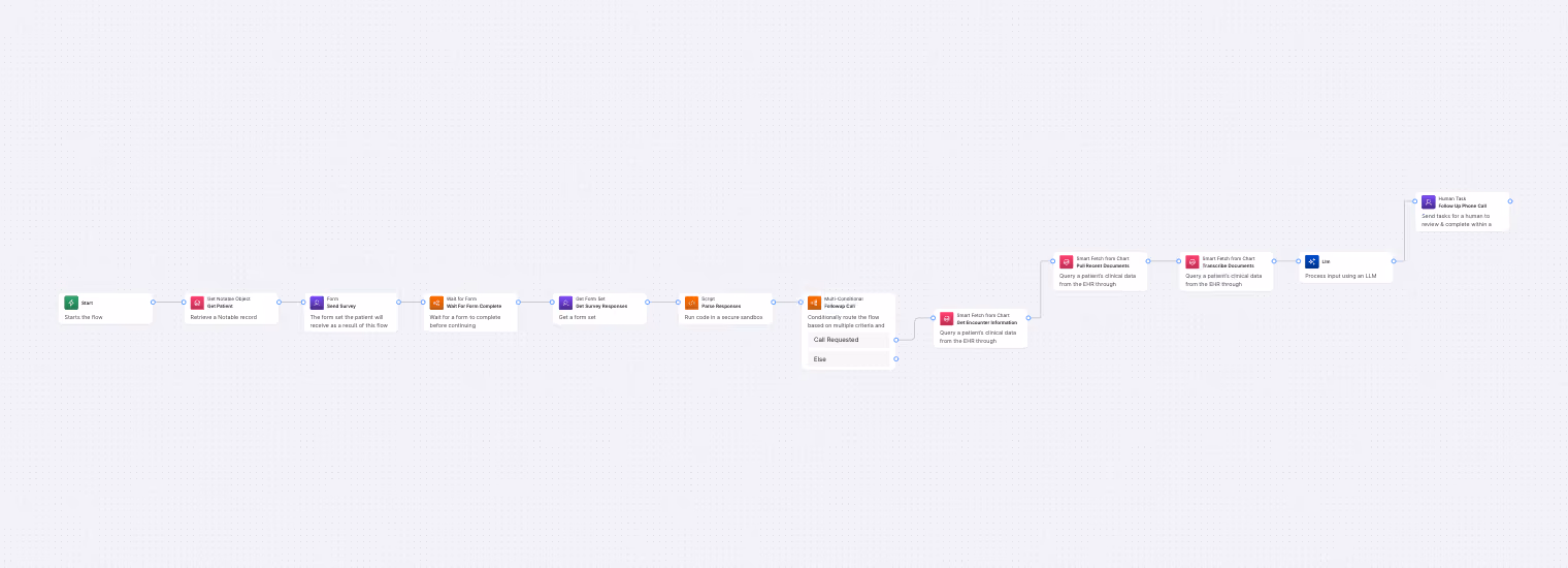 Flowchart illustrating a clinical workflow with patient surveys, data fetch from EHR, script parsing, and conditional calls.