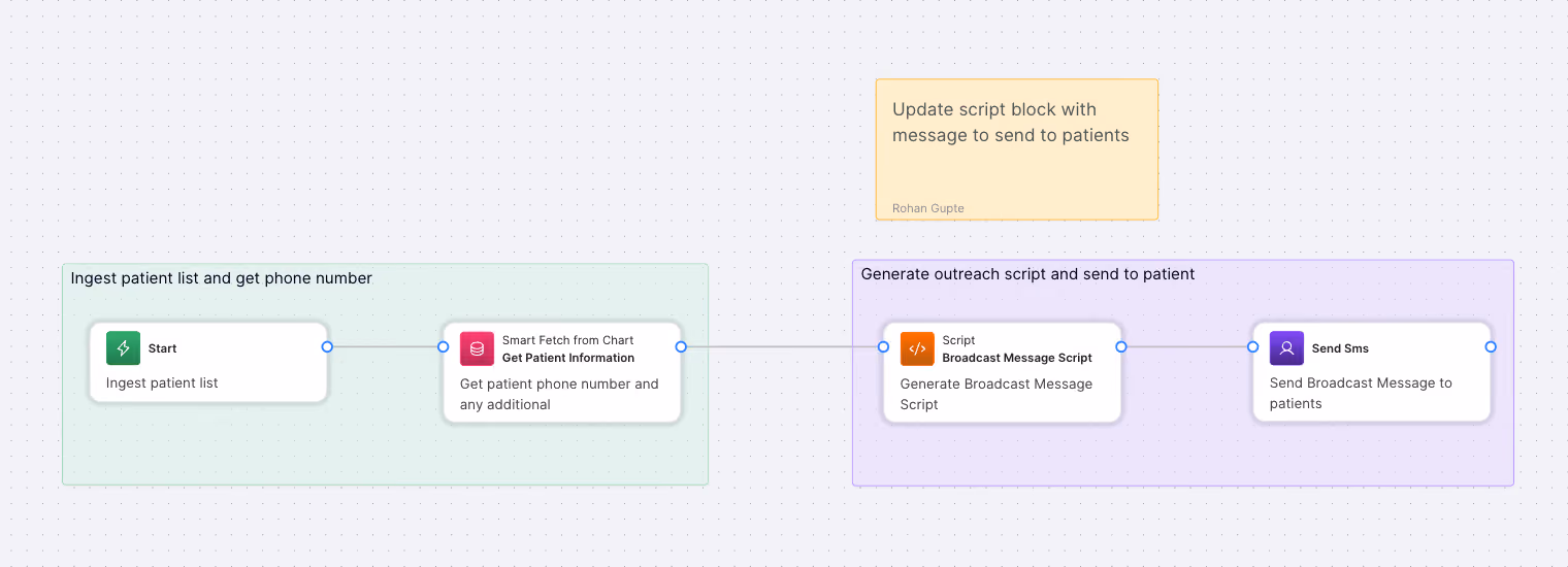 Workflow diagram for patient outreach with steps to ingest list, get info, generate script, and send SMS.