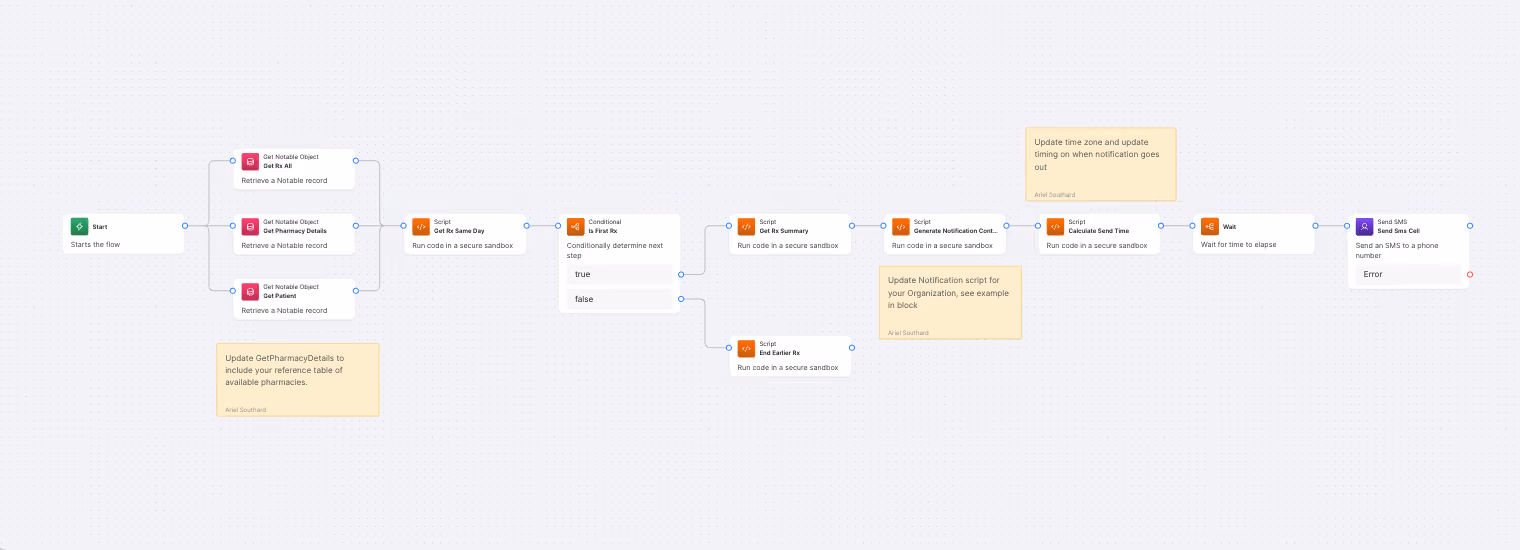 Flowchart showing steps to retrieve records, run scripts, conditionally send notifications, and send SMS in a process.