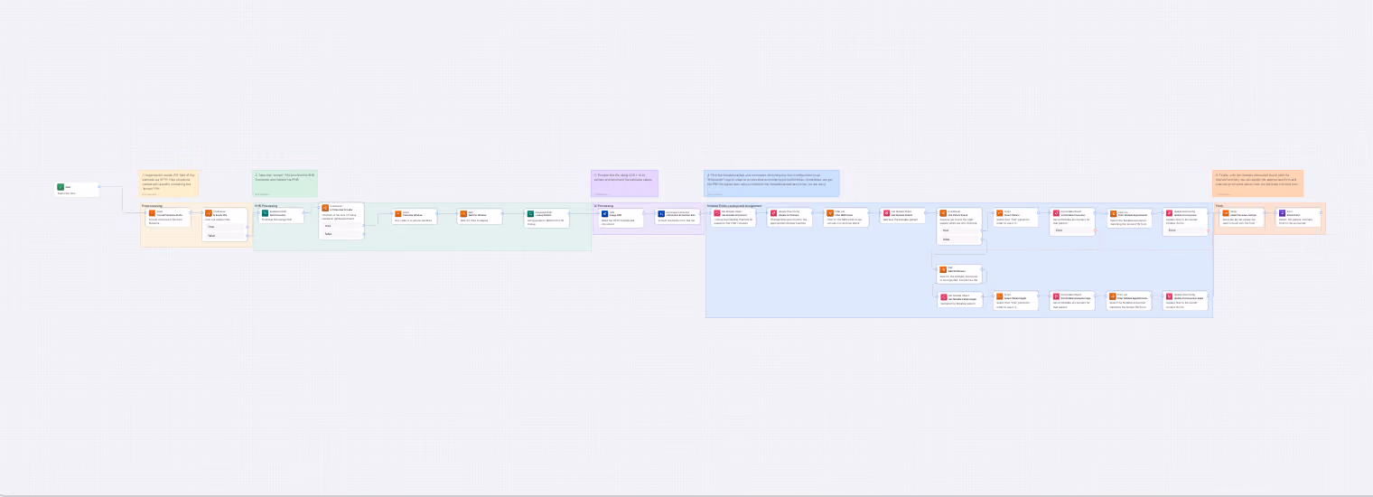 Flowchart showing steps for processing data, including validation, entity lookup, enrichment, and form submission.