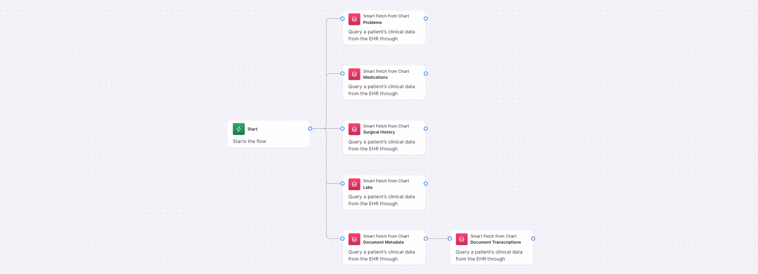 Flowchart showing a start node branching into six smart fetch nodes for clinical data from EHR.