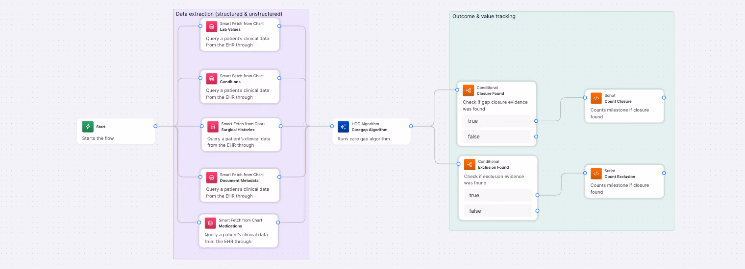 Flowchart showing data extraction from EHR, running care gap algorithm, and tracking closure or exclusion outcomes.