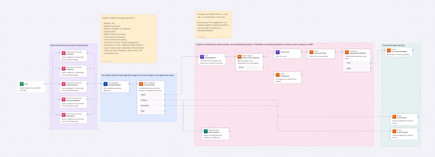 Flowchart showing patient data extraction, care gap algorithm, scheduling outreach, and outcome tracking process.