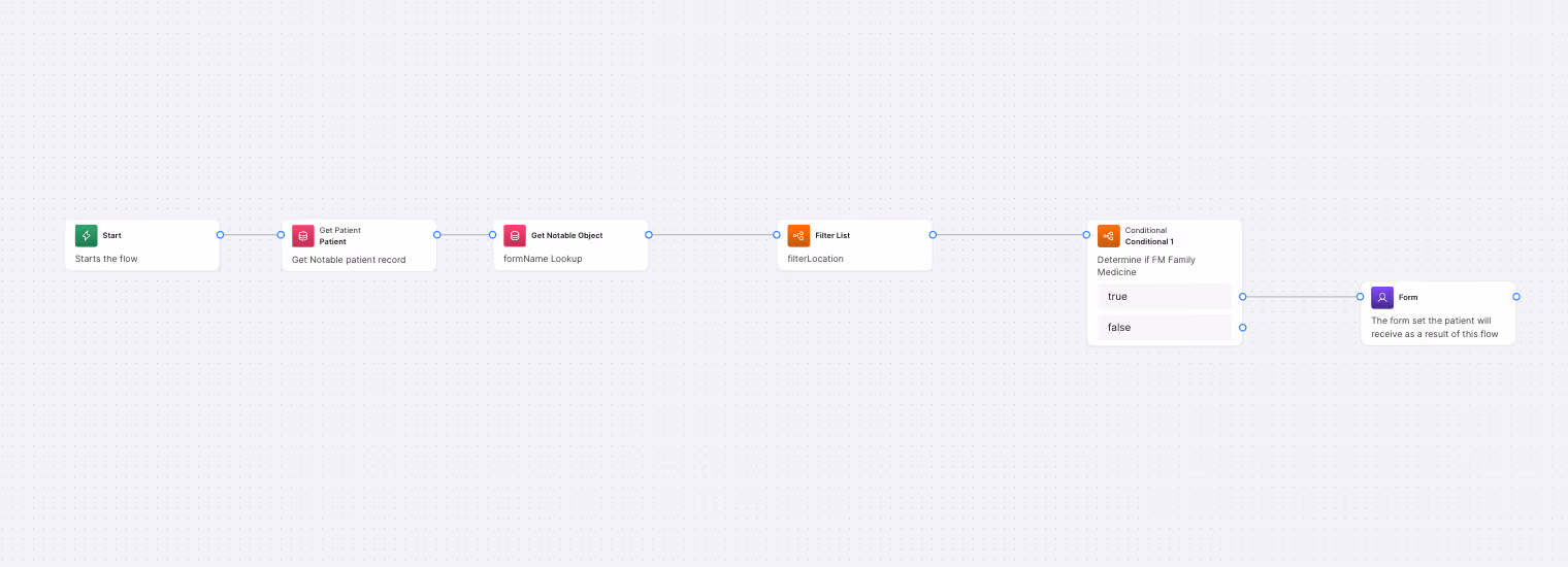 Flowchart with steps: Start, Get Patient, Get Notable Object, Filter List, Conditional, and Form in sequence.