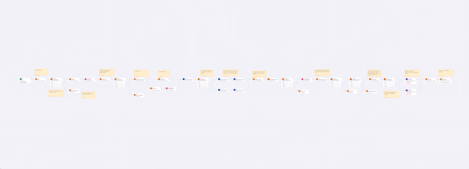 Flowchart with connected nodes and yellow annotation boxes, detailing a complex process or workflow.