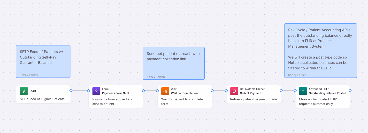 Workflow diagram showing patient payment process from SFTP feed to posting outstanding balance via FHIR API.