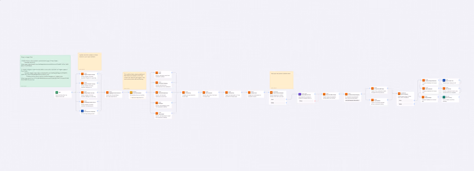 Flowchart diagram showing steps and decision paths for phone number validation and processing.