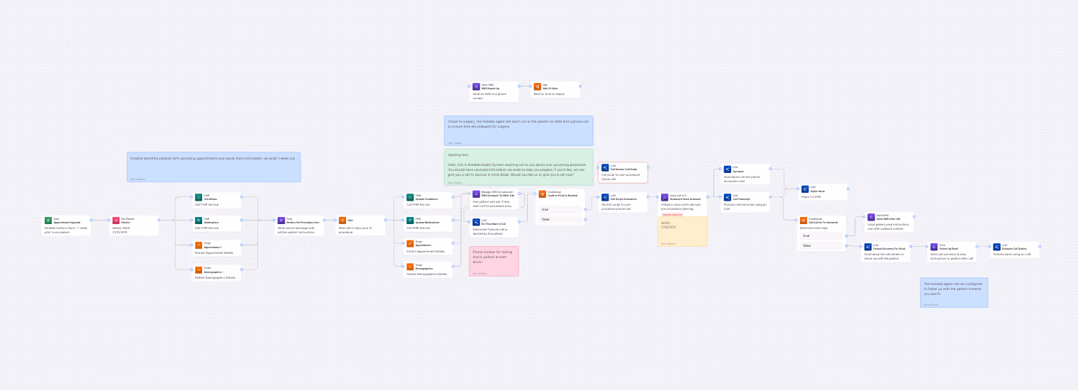 Flowchart of a healthcare workflow for patient communication and appointment processing.