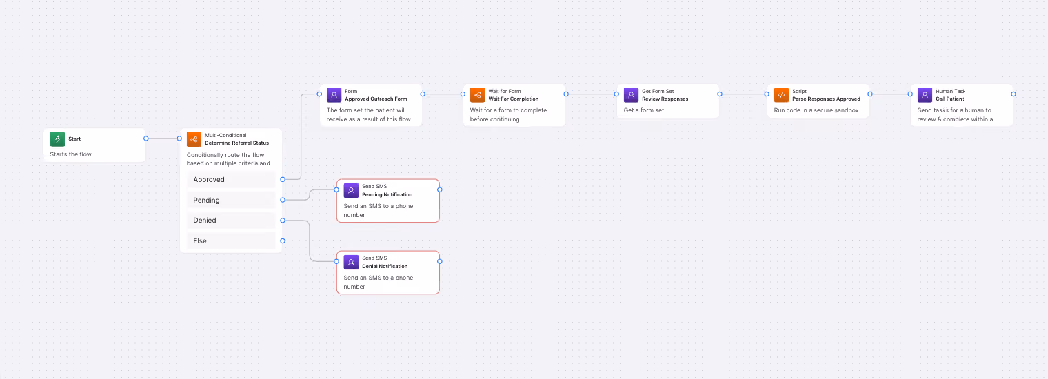 Workflow diagram starting with referral status check, sending SMS or form, then script parsing and human task.