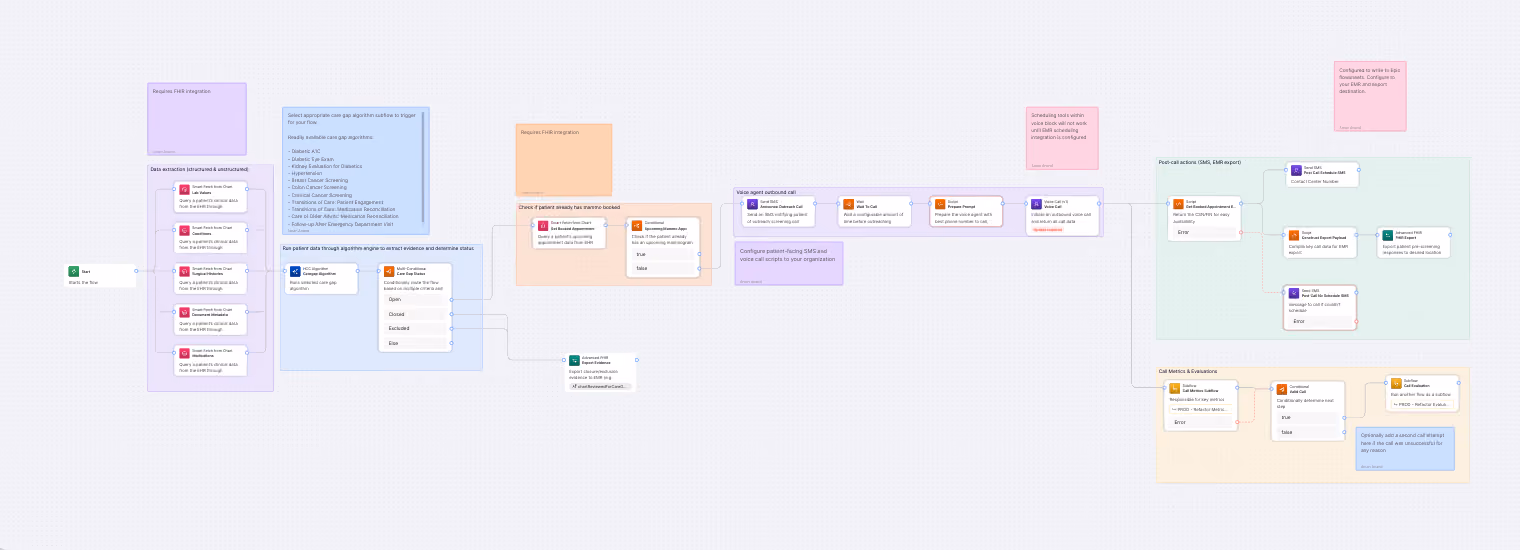 Flowchart showing workflow for patient data extraction, risk algorithm, call scripts, and post-call actions.