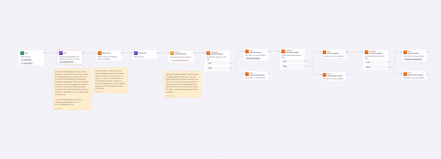Flowchart showing a patient outreach and scheduling process with forms, conditional checks, and scripts.
