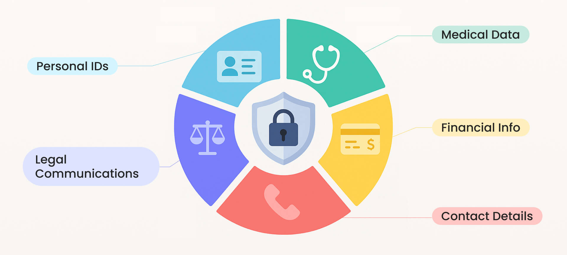 Sensitive information in insurance claims