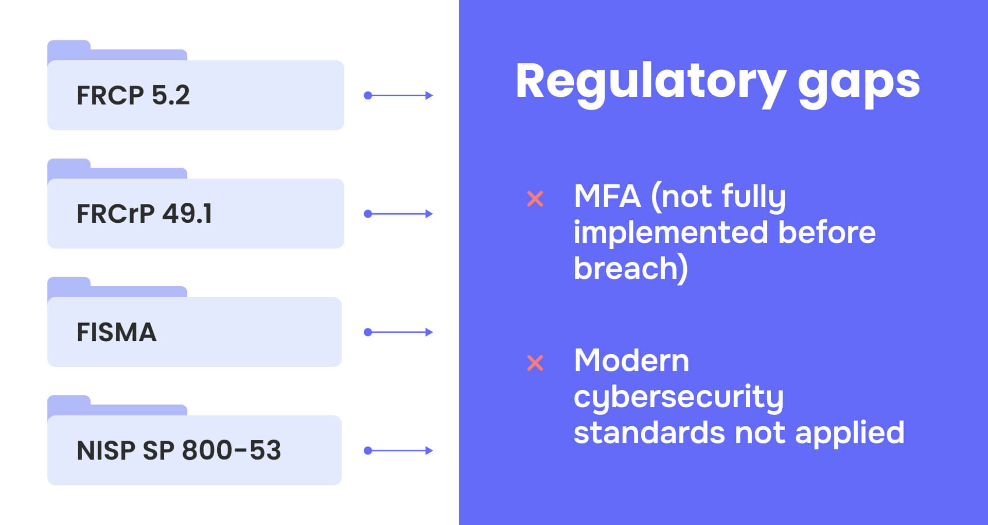 Regulatory gaps