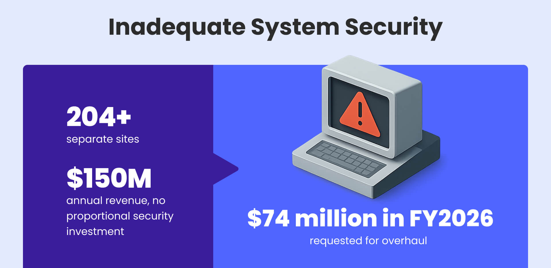 Inadequate system security