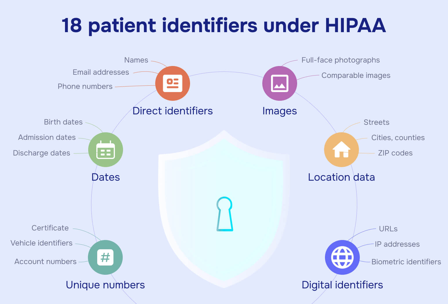 18 patient identifiers under HIPAA
