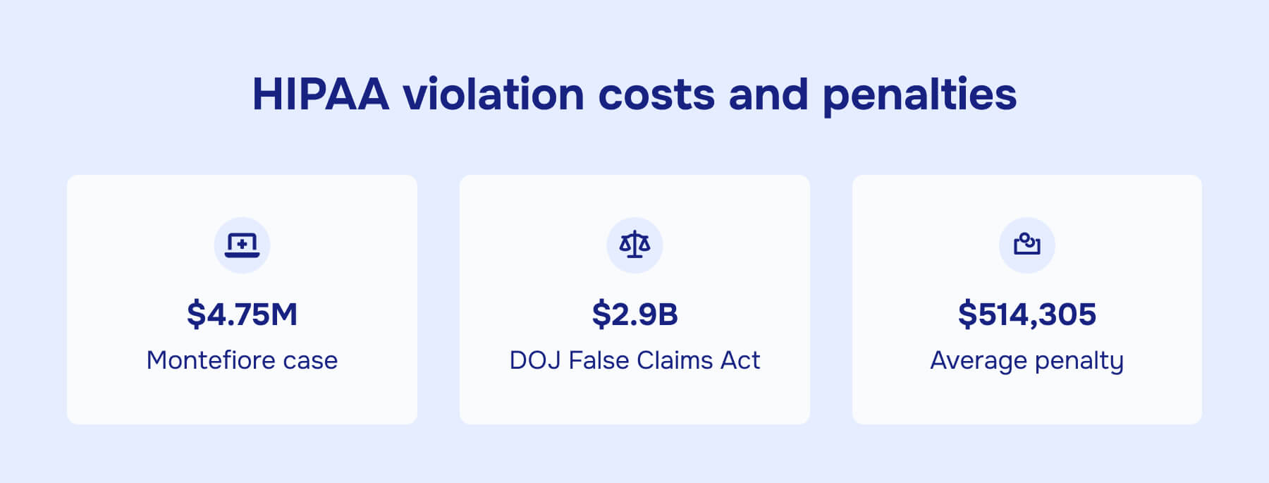 HIPAA violations cost and penalities