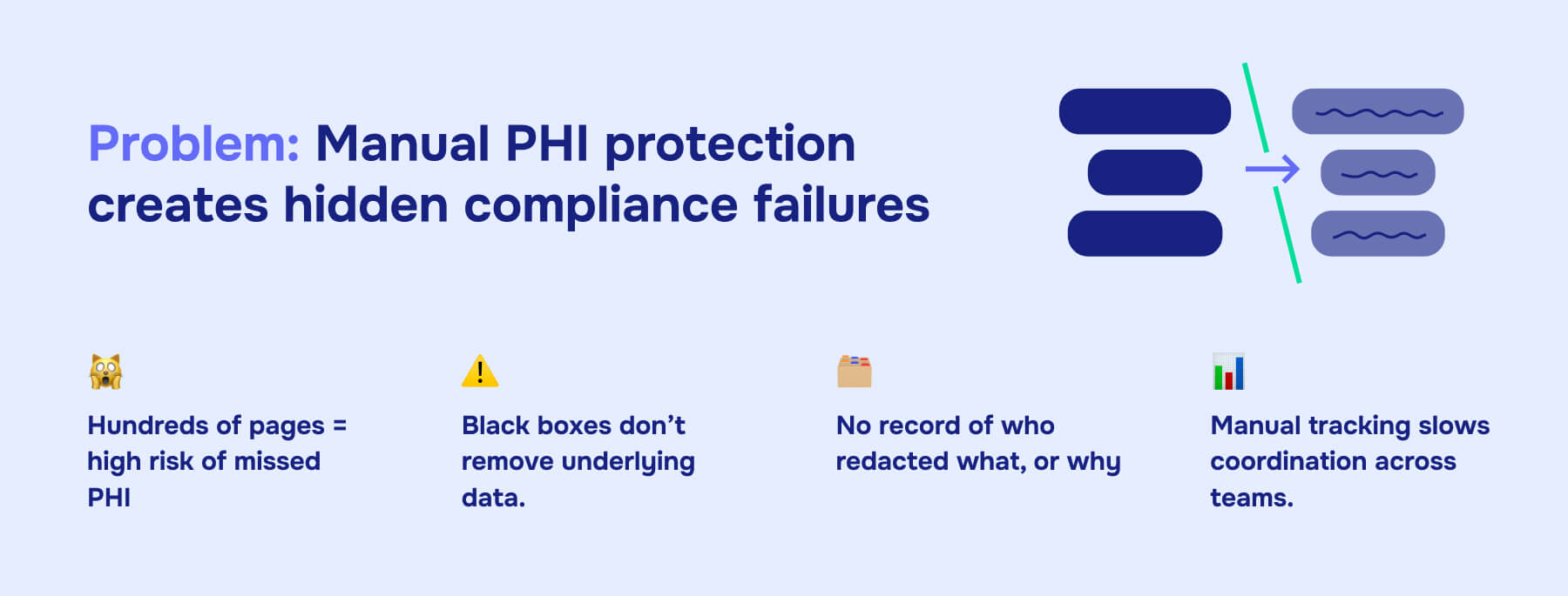 Problem Manual PHI protection creates hidden comliance failures