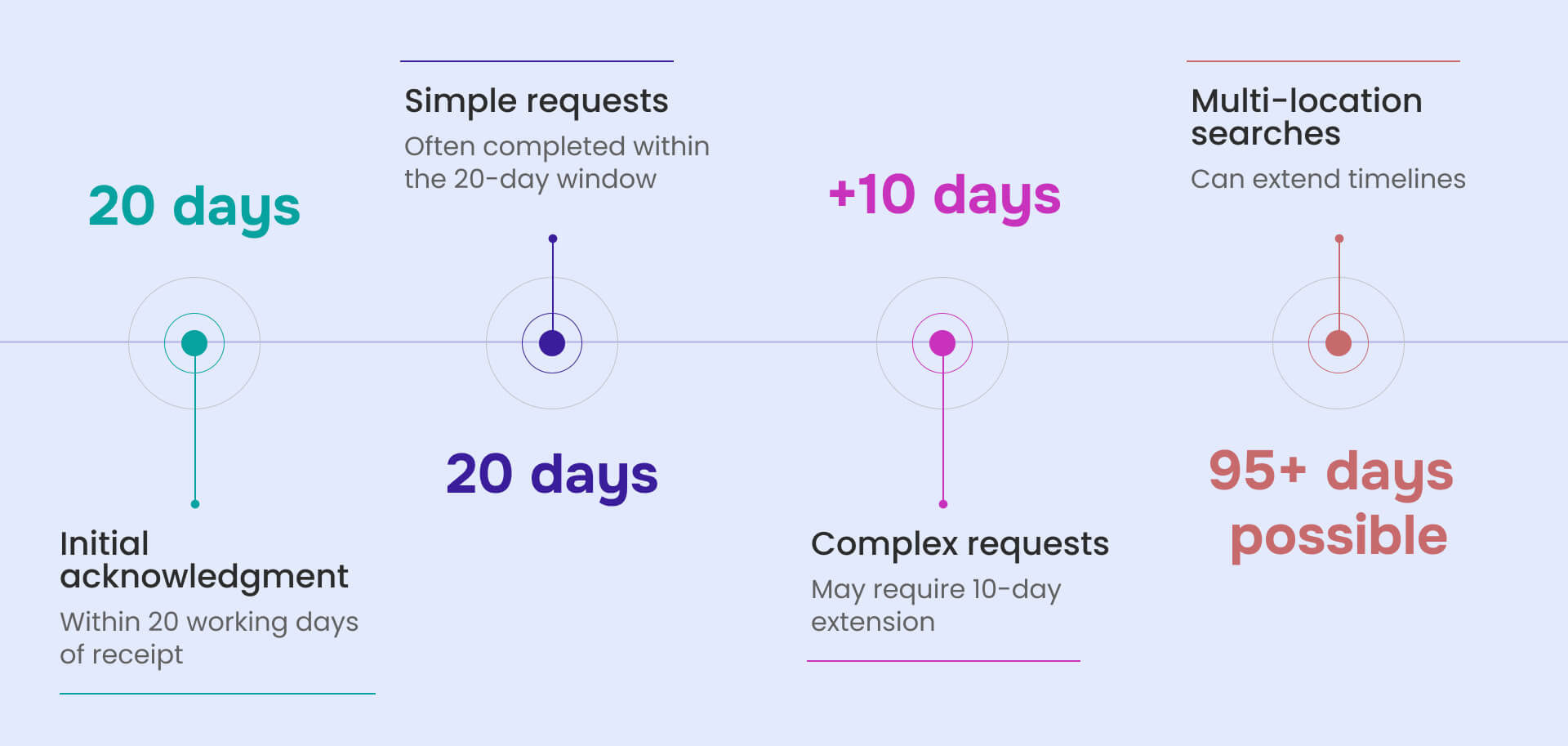 Simple request of standard USPS processing timeline