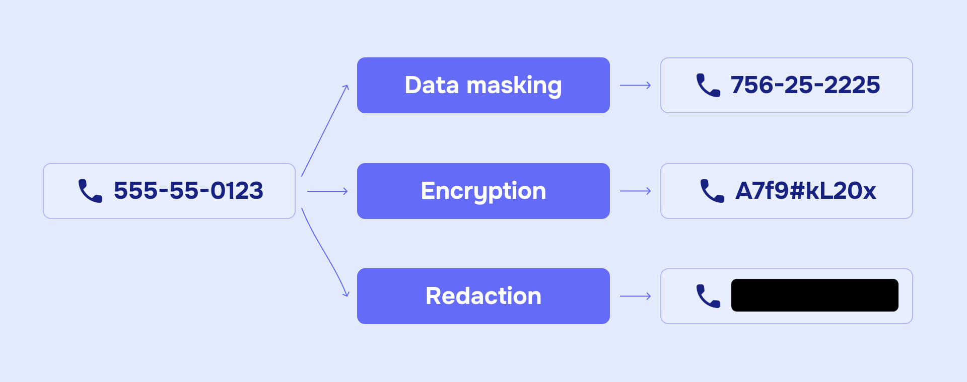 How data masking transforms sensitive infomation