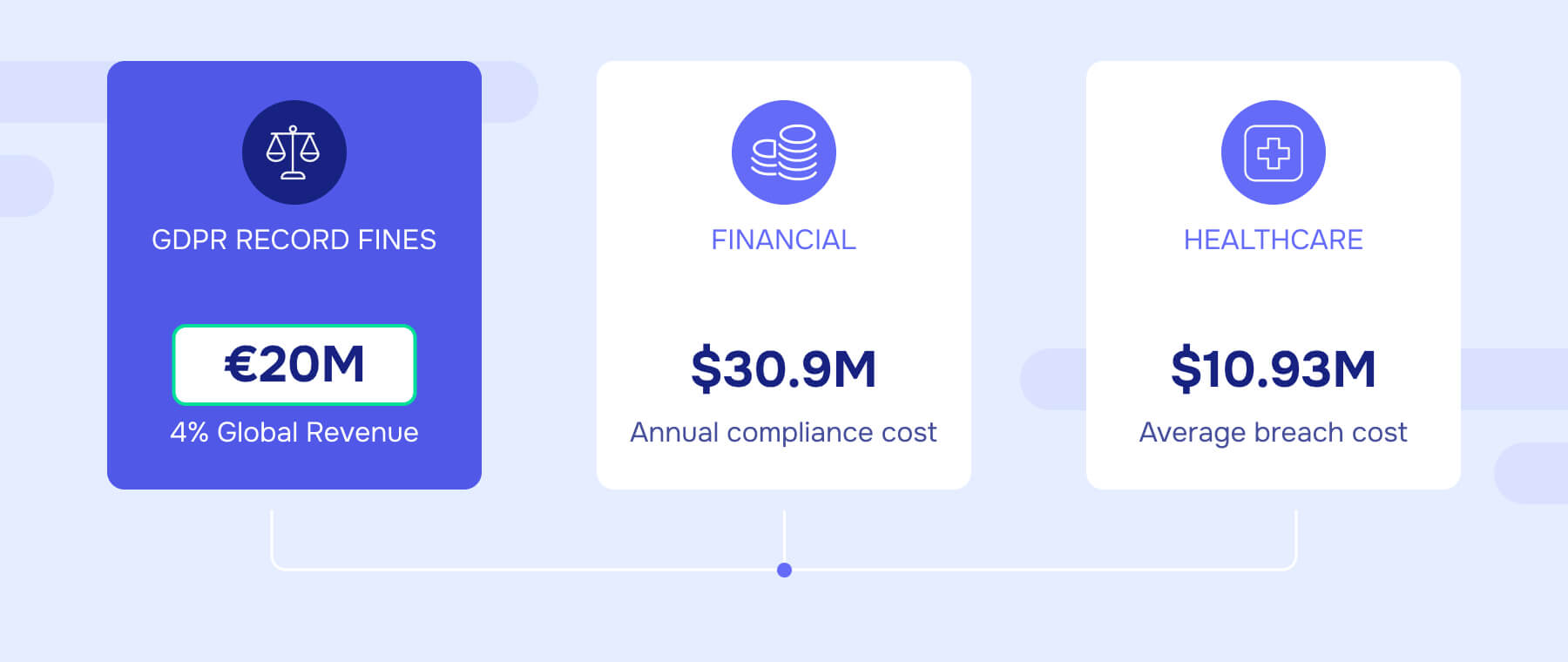 GDPR, Financial and Healthcare record fines
