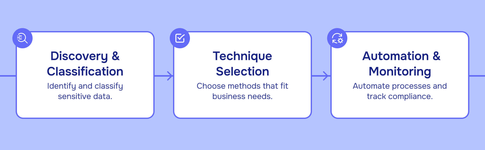 Best practices to successful implementation