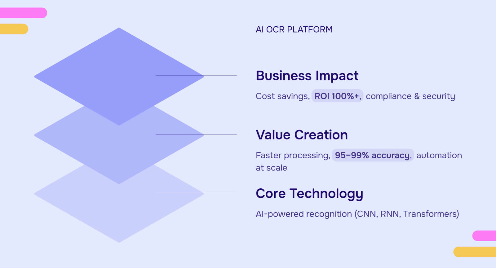 AI OCR platform ROI