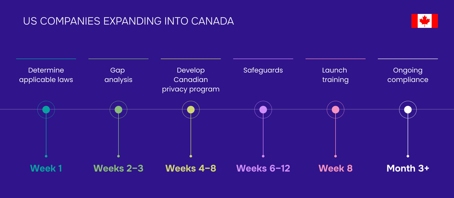 Practical compliance roadmap in Canada