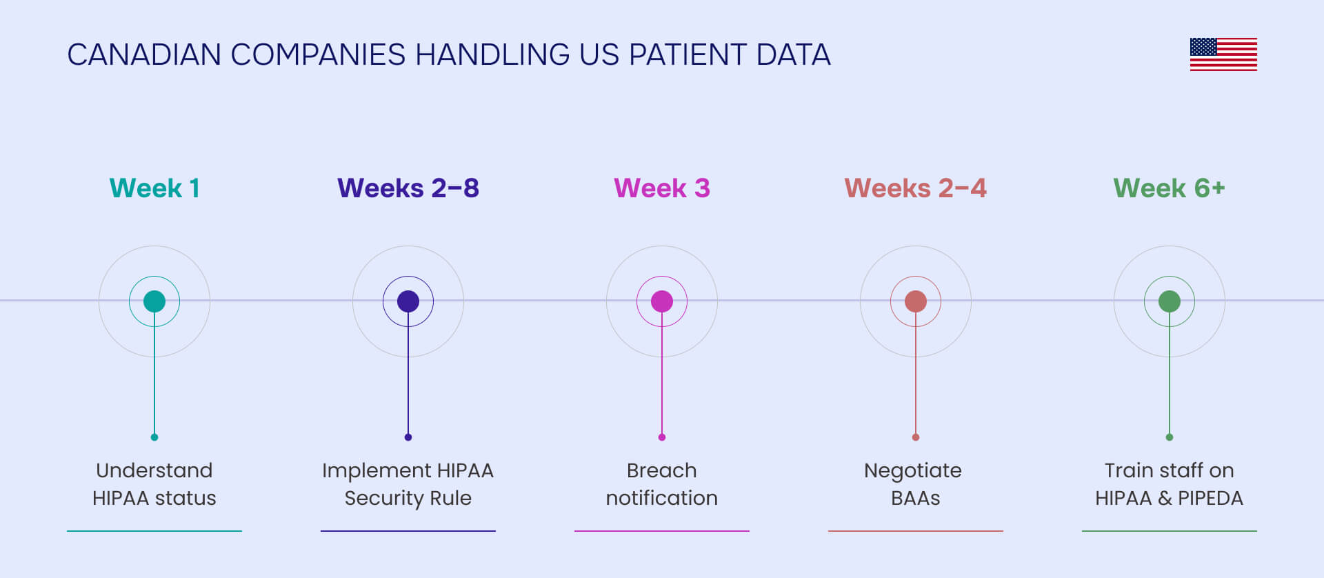 Canadian companies handling us patient data