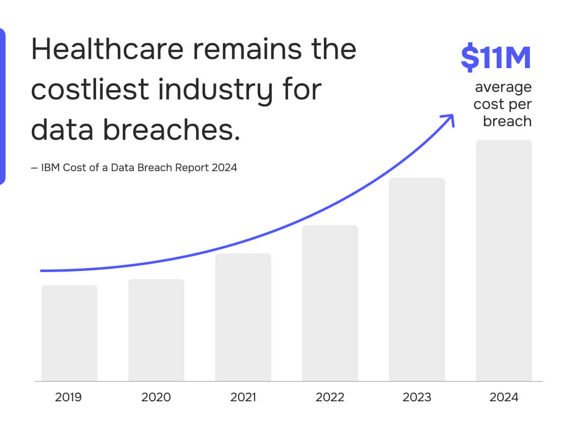 Healthcare remains the costliest industry for data breaches