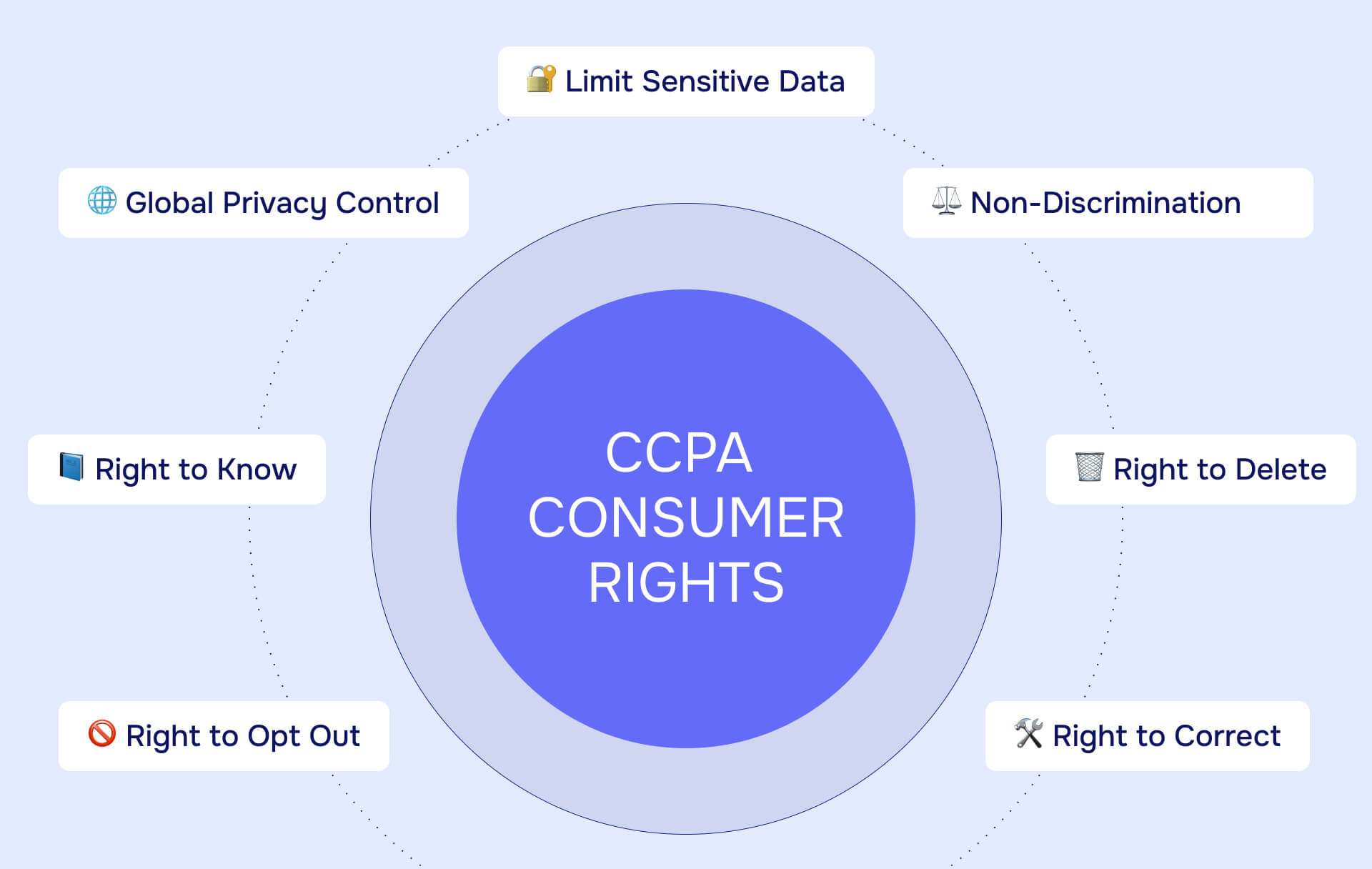 CCPA Consumer rights