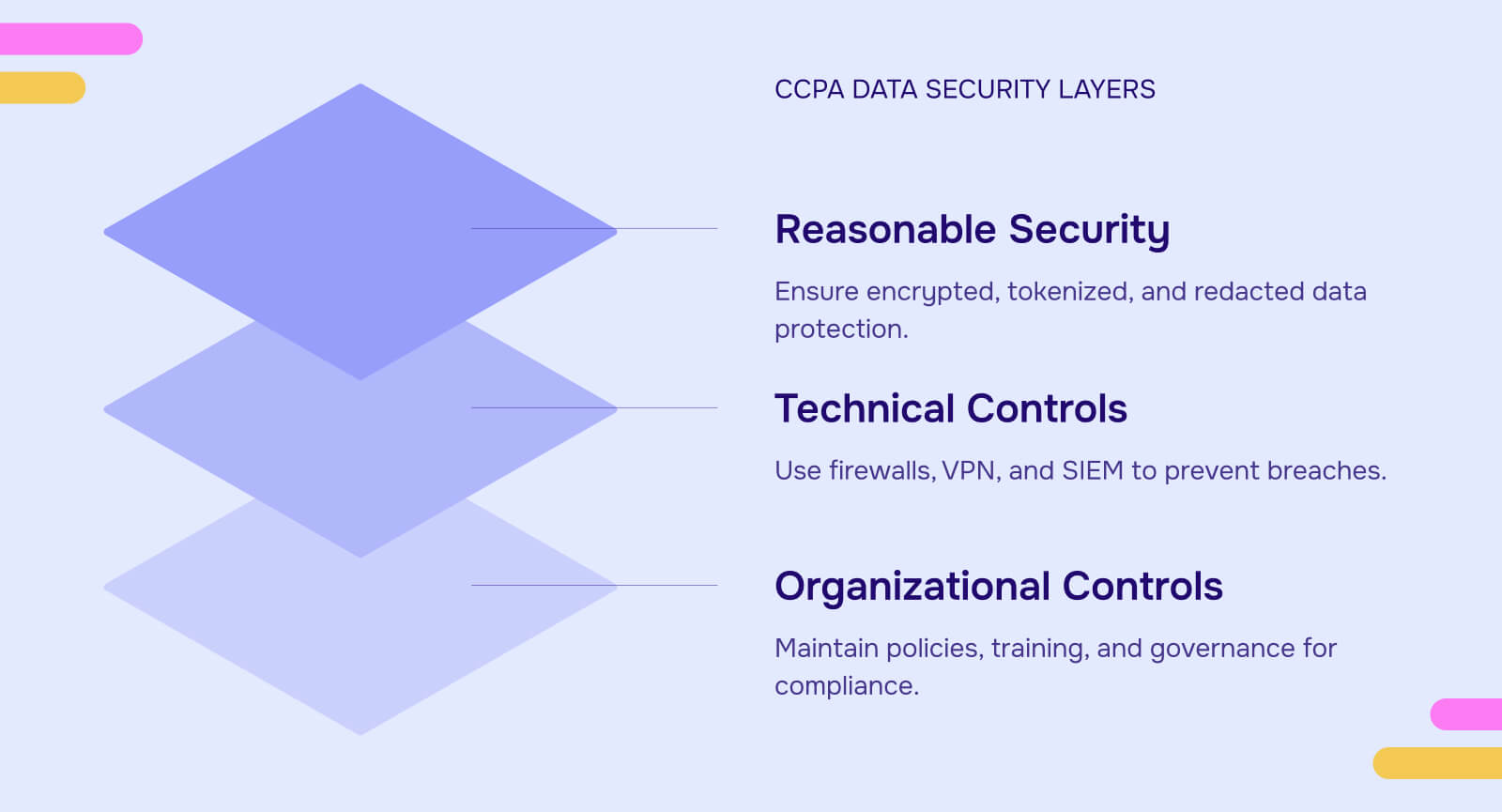 CCPA Data Security Layers
