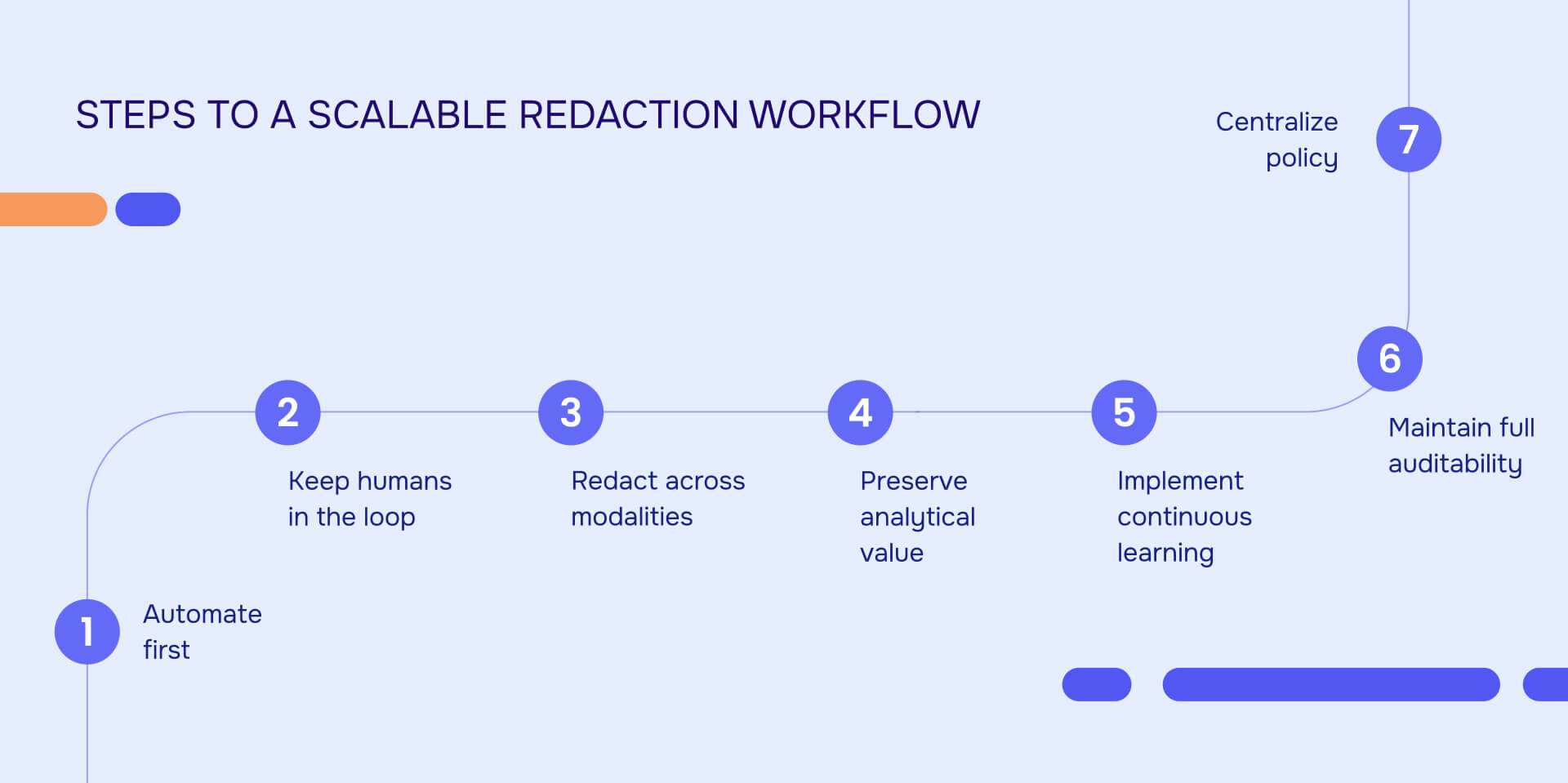 Steps to scalable redaction workflow