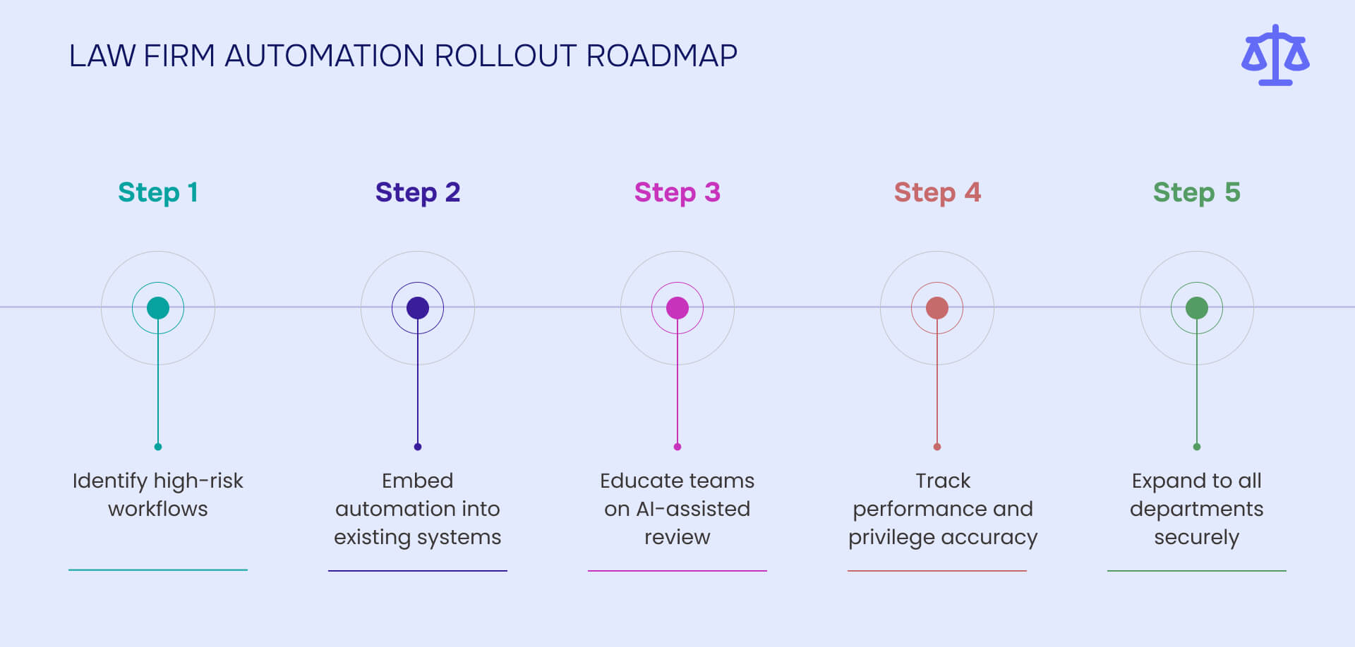 Law firm automation rollout roadmap