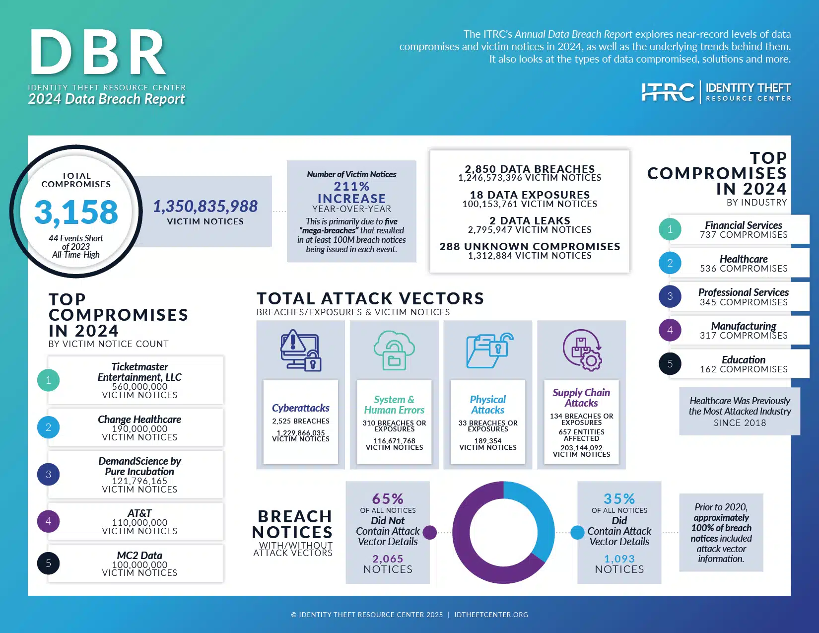 Data Breach Report 2024