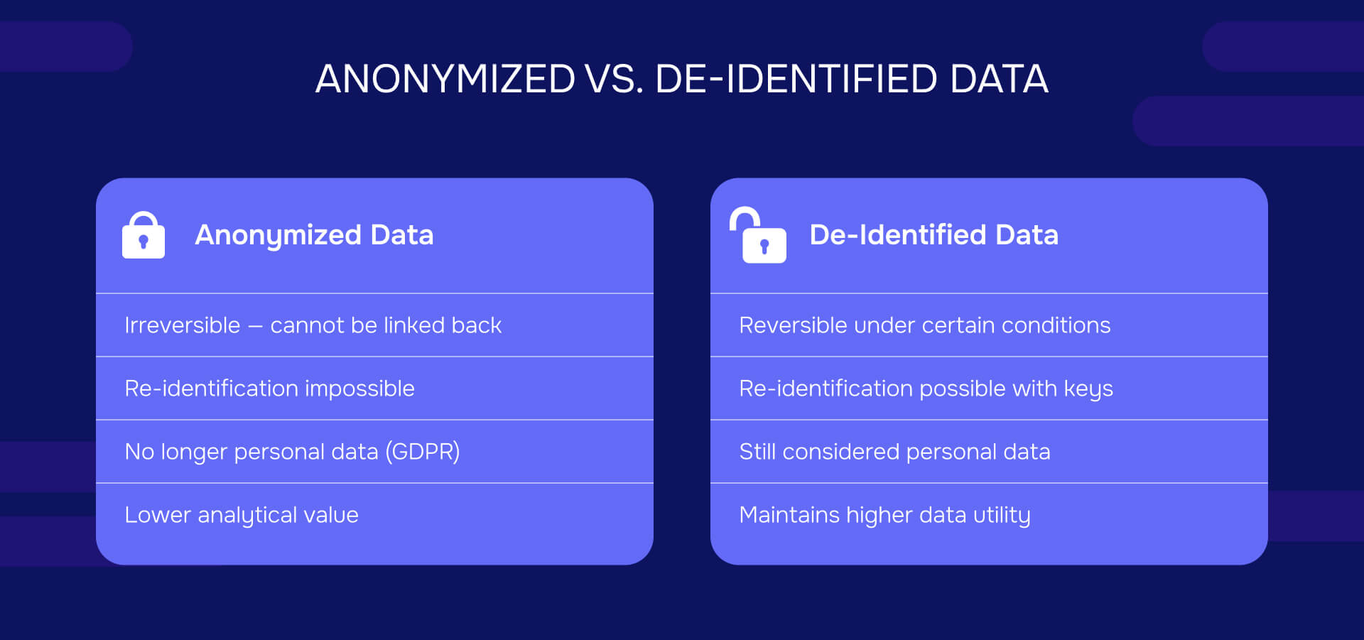 Anonymized vs De-identified data