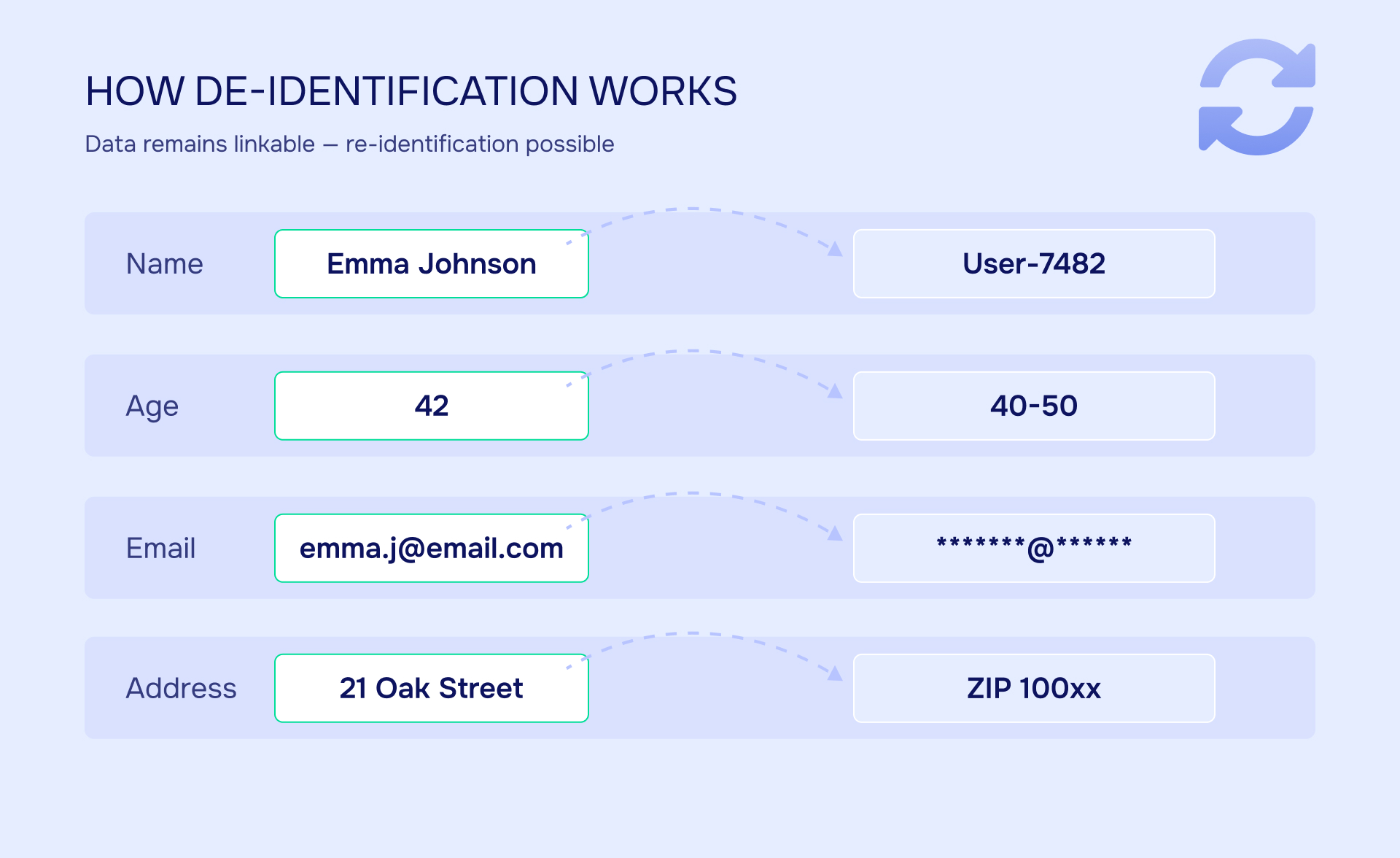 How de-identification works