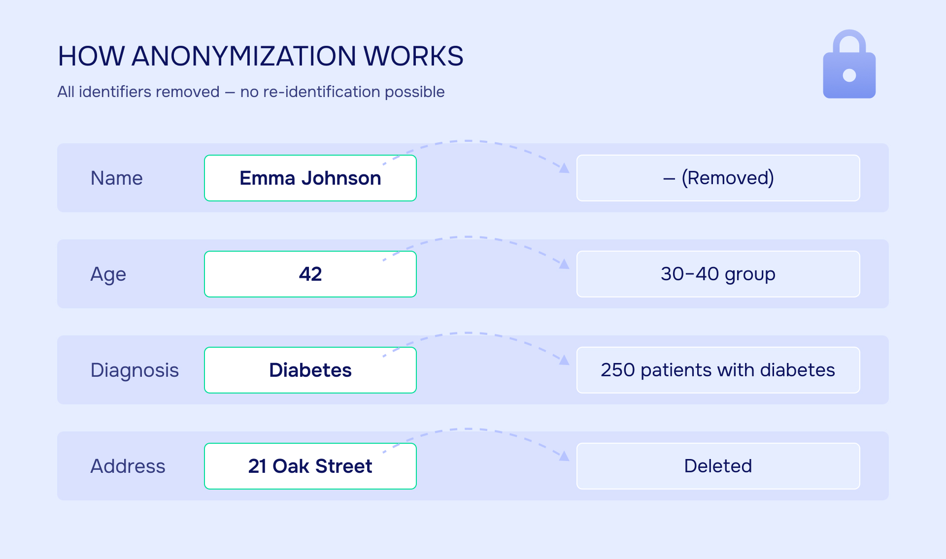 How Anonymization Works