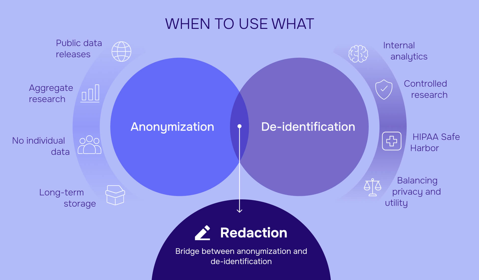 Anonymization De-identification Redaction