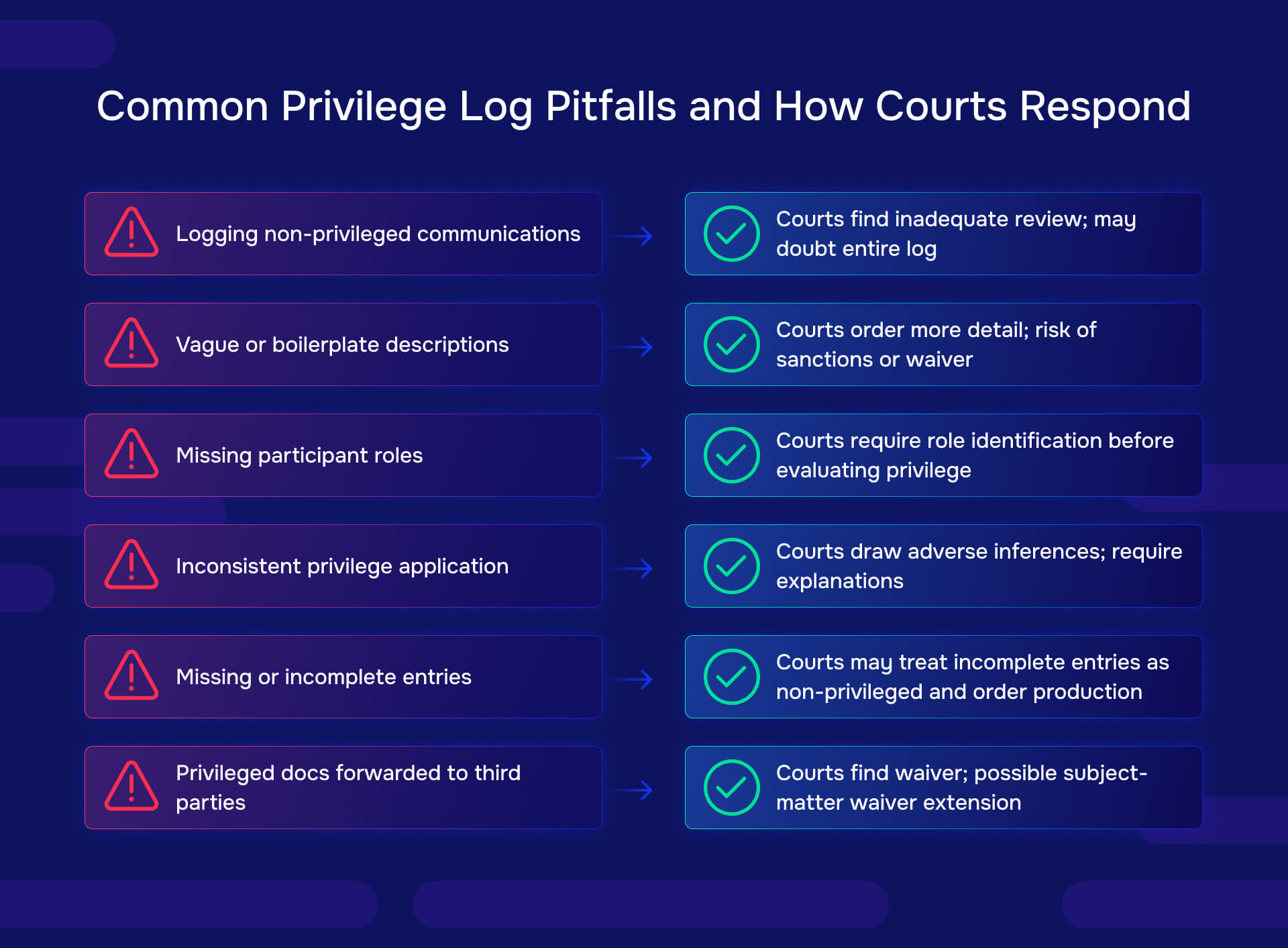 Common privilege log pitfalls and how courts respond