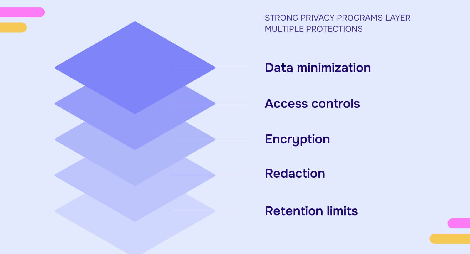 Strong Privacy programs layer multiple protections