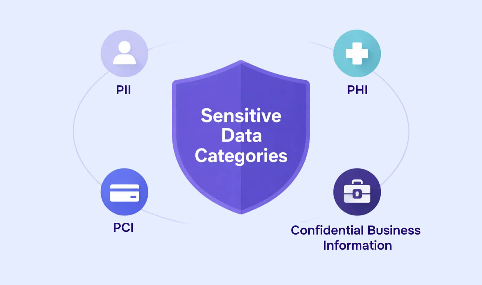 Sensitive Data Categories