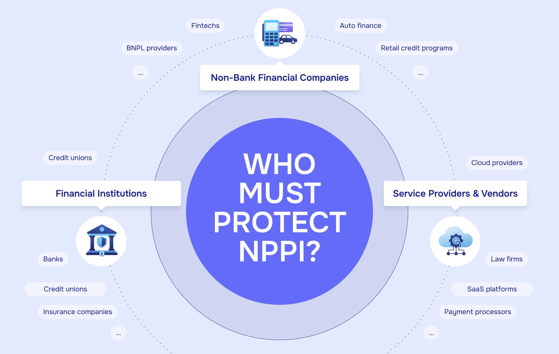 Who Must protect NPPI