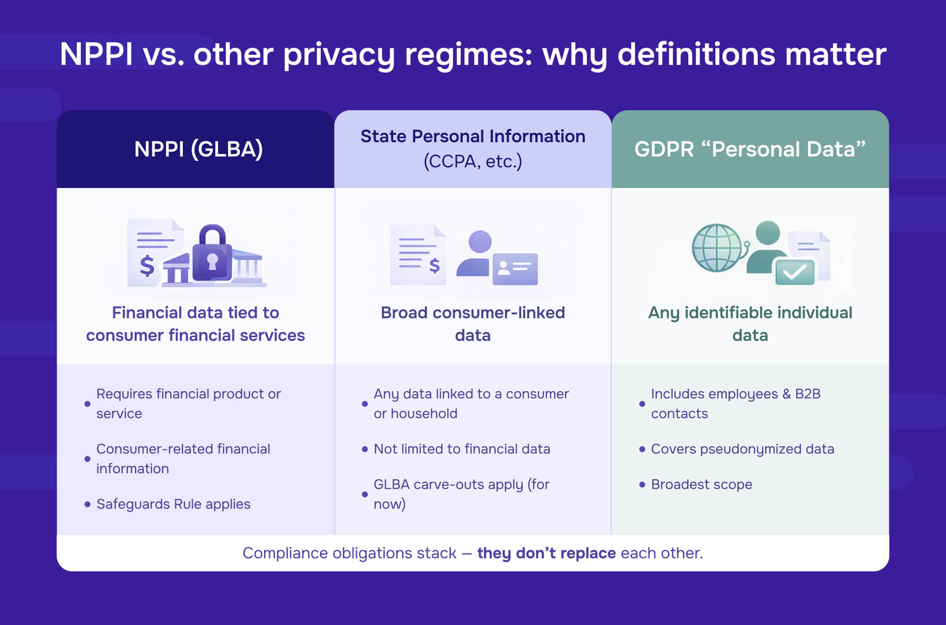 NPPI vs other privacy regimes