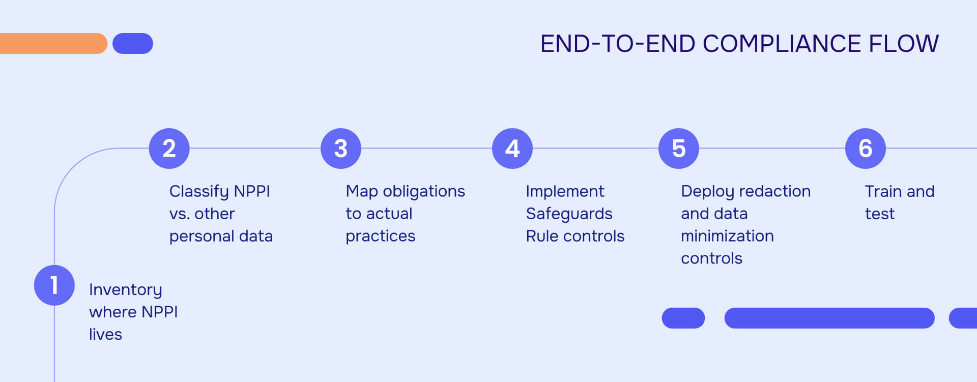 End to End compliance flow