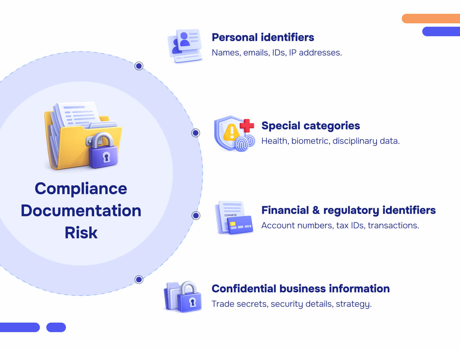Compliance documentation risk