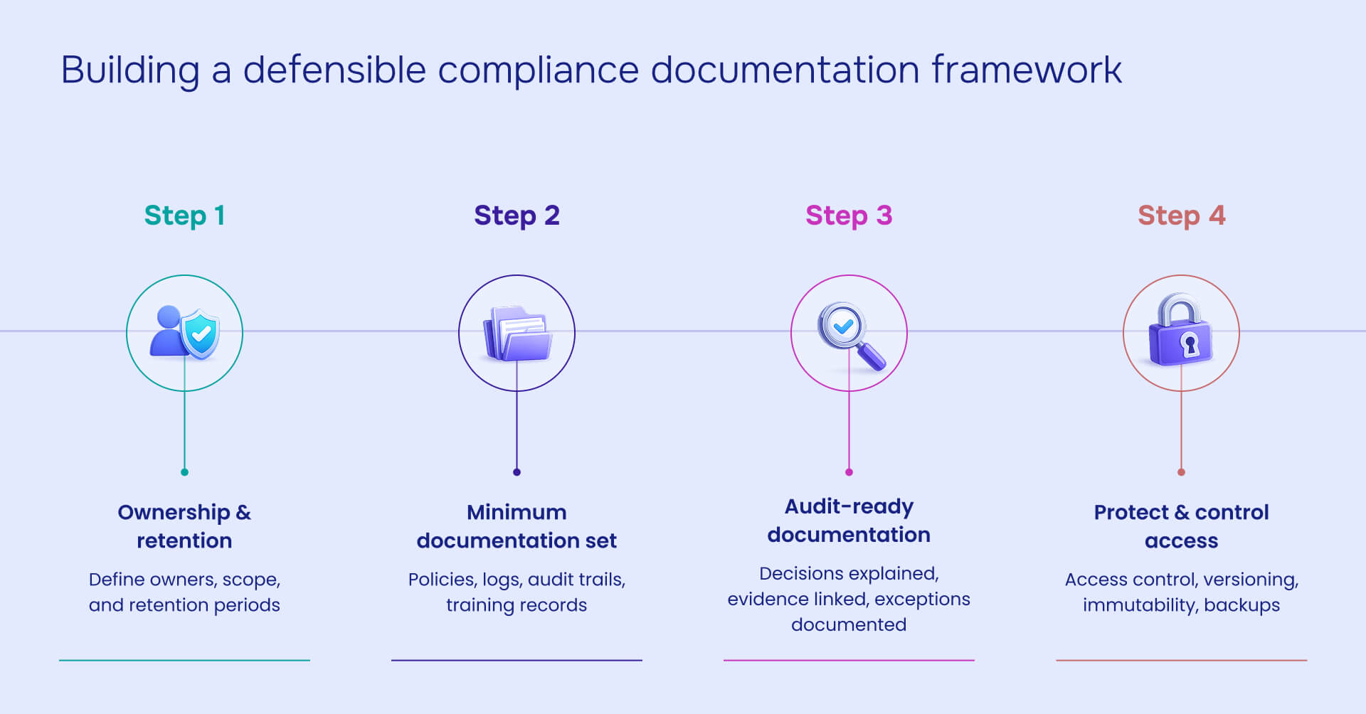 Steps of building a defensible compliance documentation 