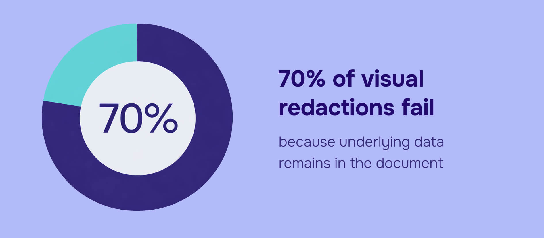 70 percent of visual redaction fail