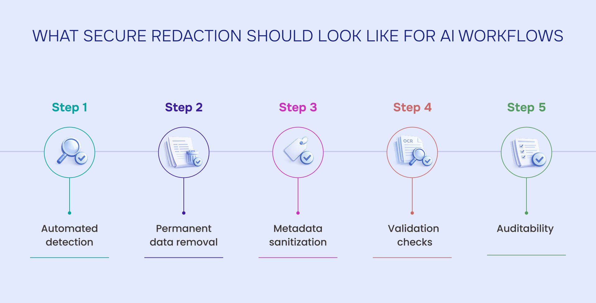 What secure redaction should look like for AI workflows