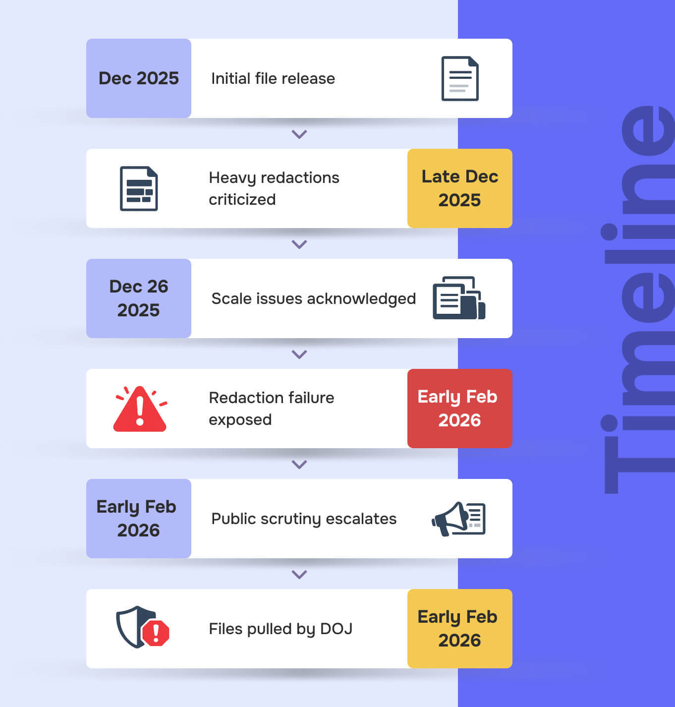 Complete timeline of Epstein files redaction failuire